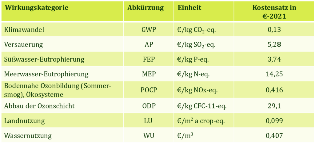 Vereint Mehr.Wert Umweltkostentabelle ab 2026