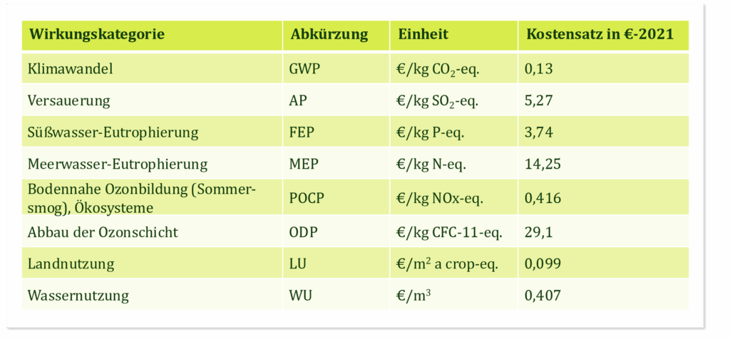 Die Grafik zeigt die aktuellen Umweltkostensätze nach CE Delft